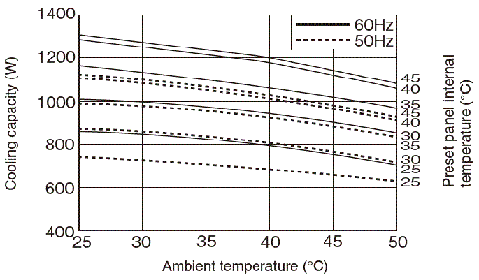 ENC-G1110L Capacity characteristic chart