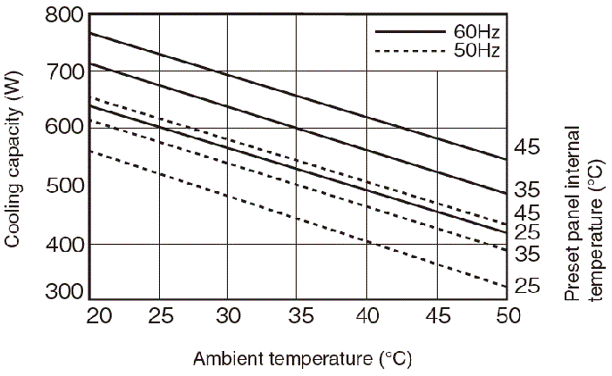 ENC-G610L Capacity characteristic chart