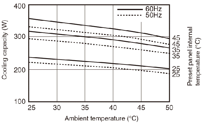 ENC-G320L Capacity characteristic chart