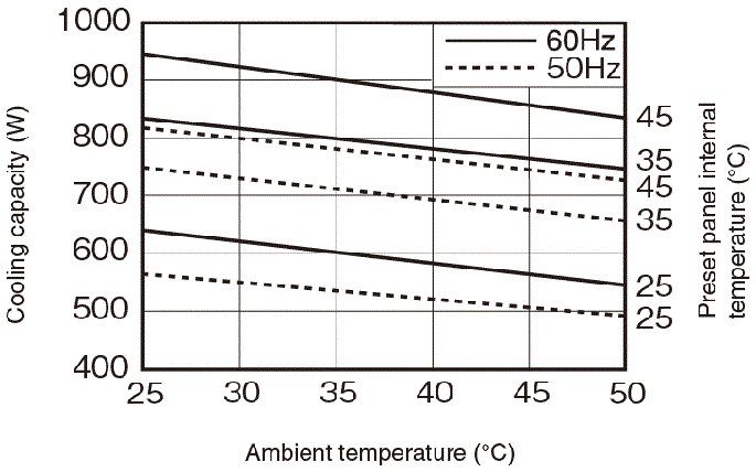 ENC-G820EXE Capacity characteristic chart