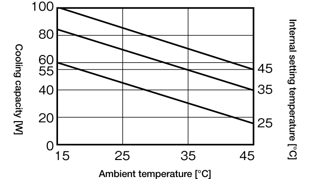 NRC-50AL Capacity characteristic chart