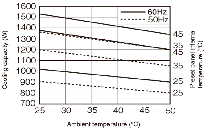 ENC-G1320EXE Capacity characteristic chart