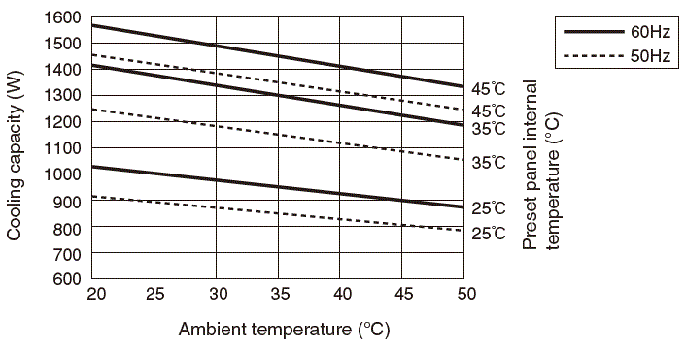 ENC-G1310LE Capacity characteristic chart