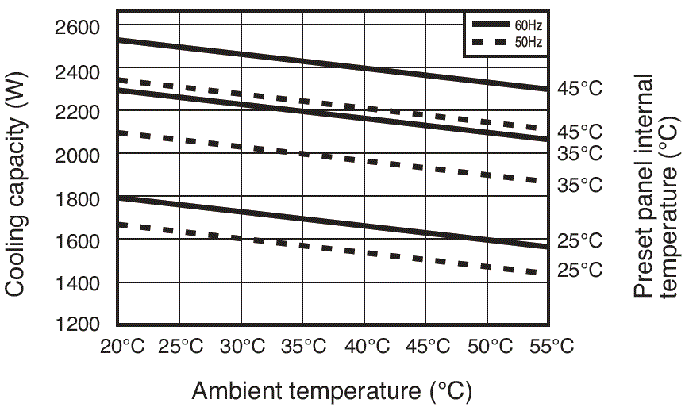 ENC-G2240L Capacity characteristic chart