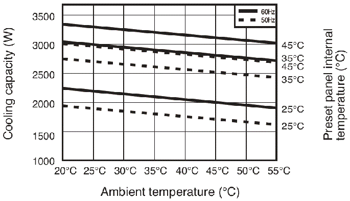 ENC-G2940L Capacity characteristic chart