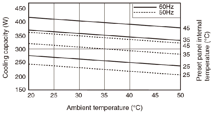ENC-G352WL Capacity characteristic chart