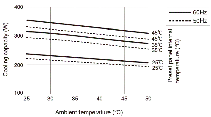ENC-G310LE Capacity characteristic chart