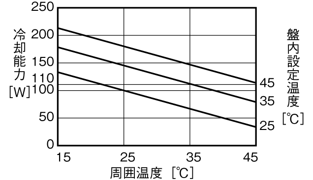 NRC-100AL Capacity characteristic chart