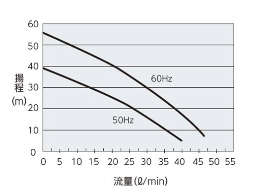 ความจุปั๊ม PCU-1610R