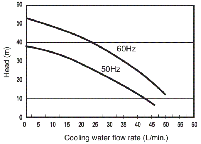 PCU-3310R Pump capacity