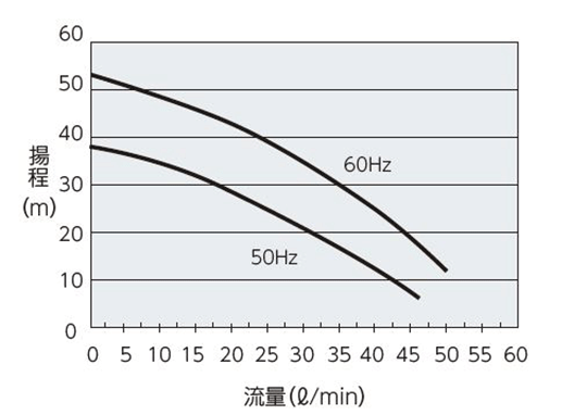 ความจุปั๊ม PCU-3310R