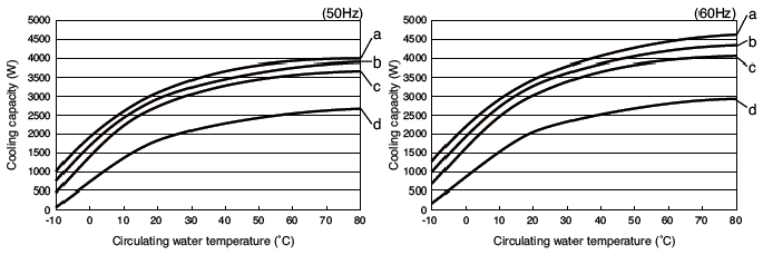 PCU-3310R Cooling capacity