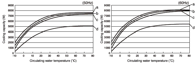 PCU-6320R Cooling capacity
