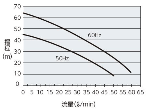 ความจุปั๊ม PCU-6330R