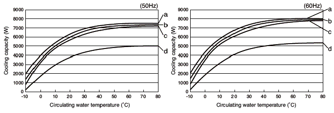 PCU-6330R Cooling capacity