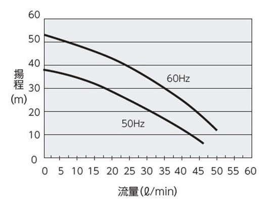PCU-W3610R ความจุปั๊ม
