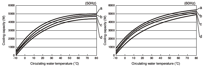 PCU-W3610R Cooling capacity