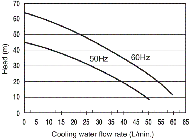 PCU-W9130R Pump capacity
