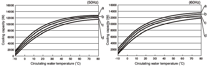 PCU-W9130R Cooling capacity