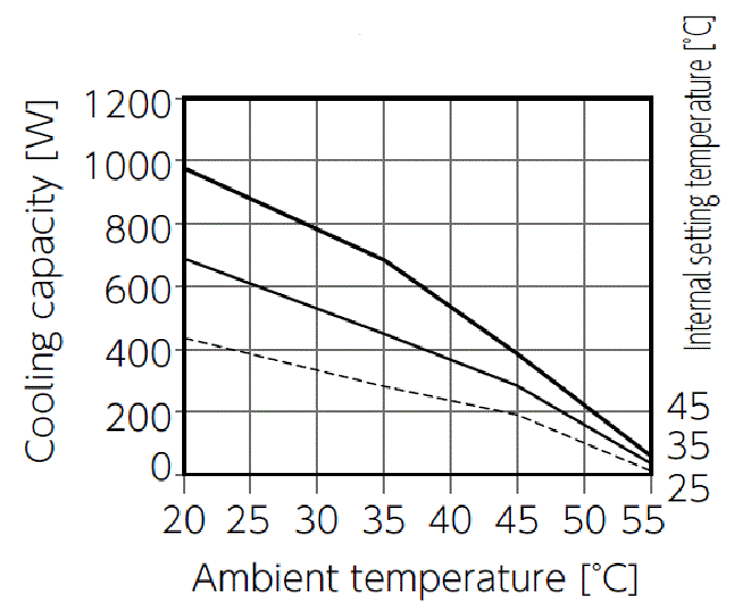ENC-GR500S-eco Capacity characteristic chart
