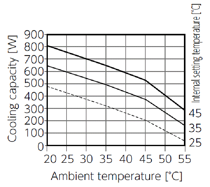 ENC-GR500L-eco Capacity characteristic chart