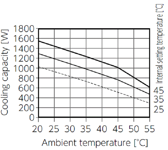 ENC-GR1000L-eco Capacity characteristic chart