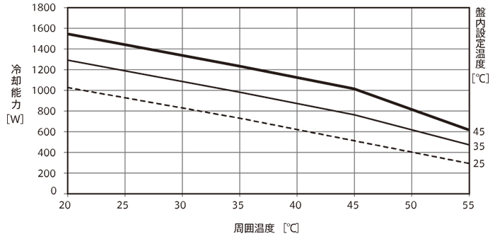 ENC-GR1000L-eco Capacity characteristic chart