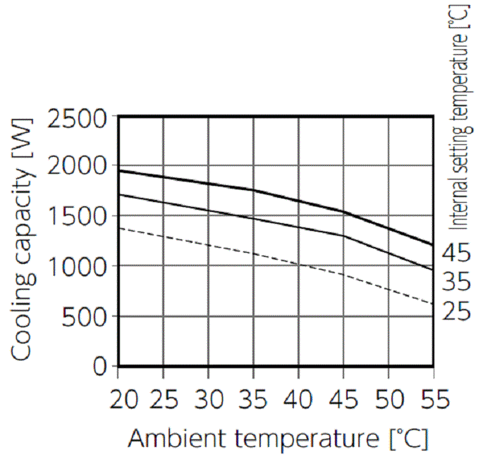 ENC-GR1500L-eco Capacity characteristic chart