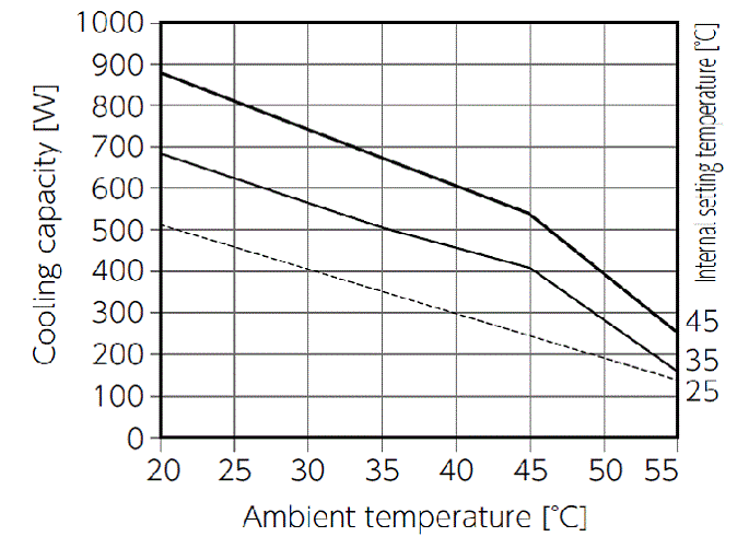 ENC-GR500EX-eco Capacity characteristic chart