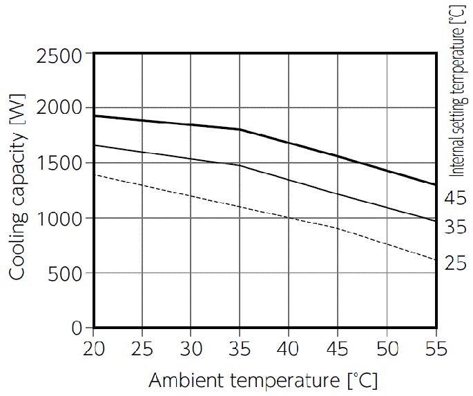 ENC-GR1500EX-eco Capacity characteristic chart