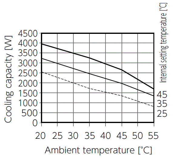 ENC-GR2500L-eco Capacity characteristic chart