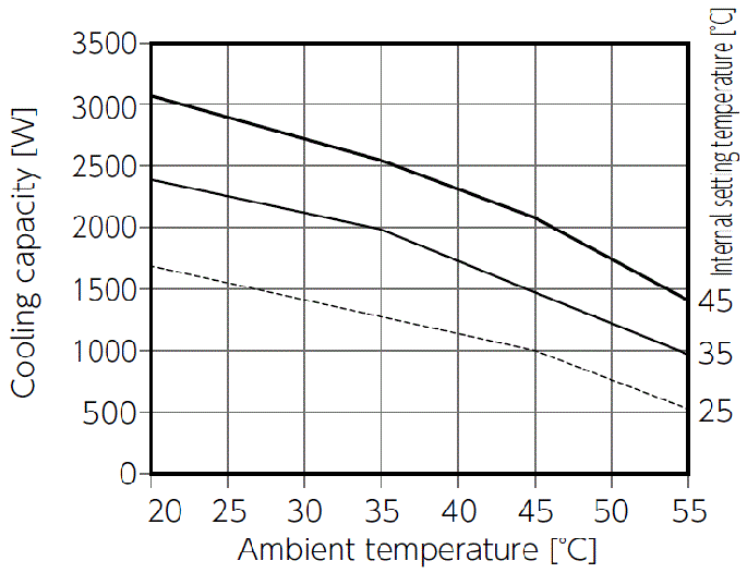 ENC-GR2000EX-eco Capacity characteristic chart