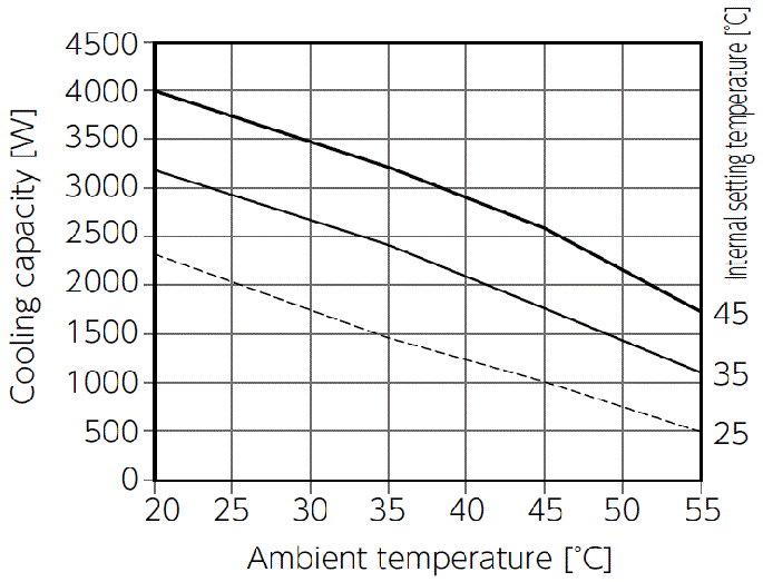 ENC-GR2500EX-eco Capacity characteristic chart