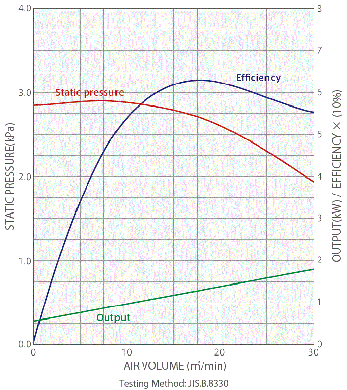 GDE-A1500 Fan motor performance characteristics curve