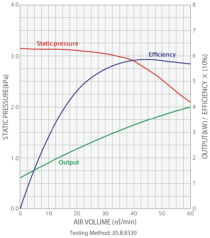 GDE-A3700 Fan motor performance characteristics curve