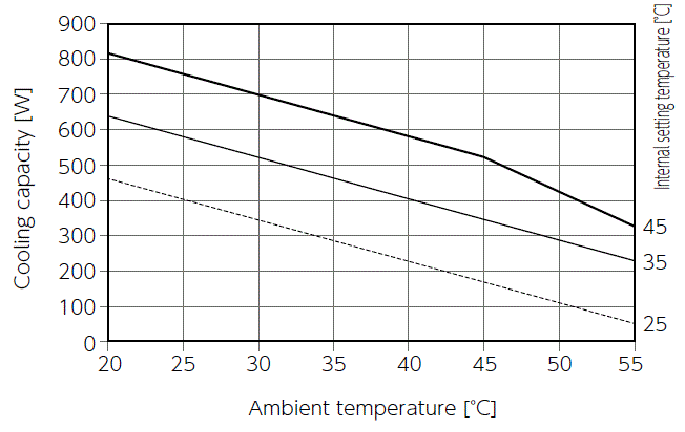 ENC-GR500L-SUS Capacity characteristic chart