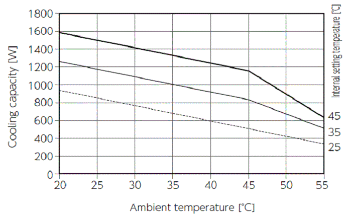 ENC-GR1000L-SUS Capacity characteristic chart