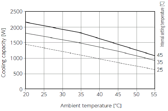 ENC-GR1500L-SUS Capacity characteristic chart