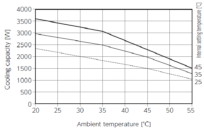 ENC-GR2500L-SUS Capacity characteristic chart