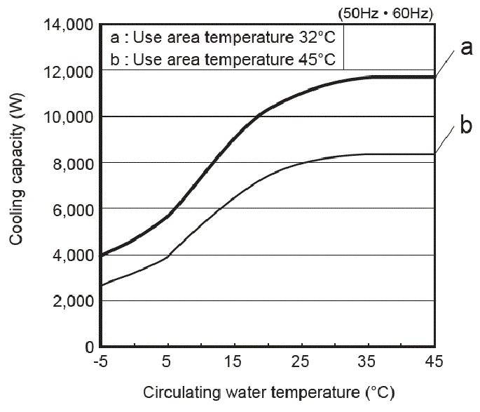 PCU-SL10000 Cooling capacity