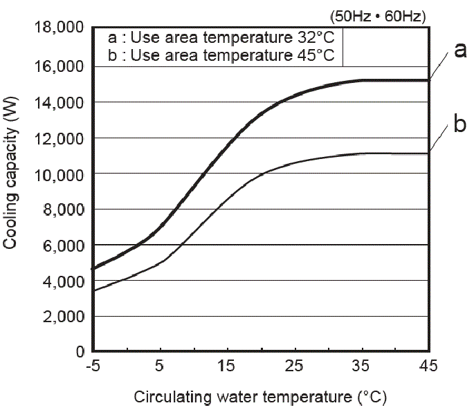 PCU-SL14000 Cooling capacity