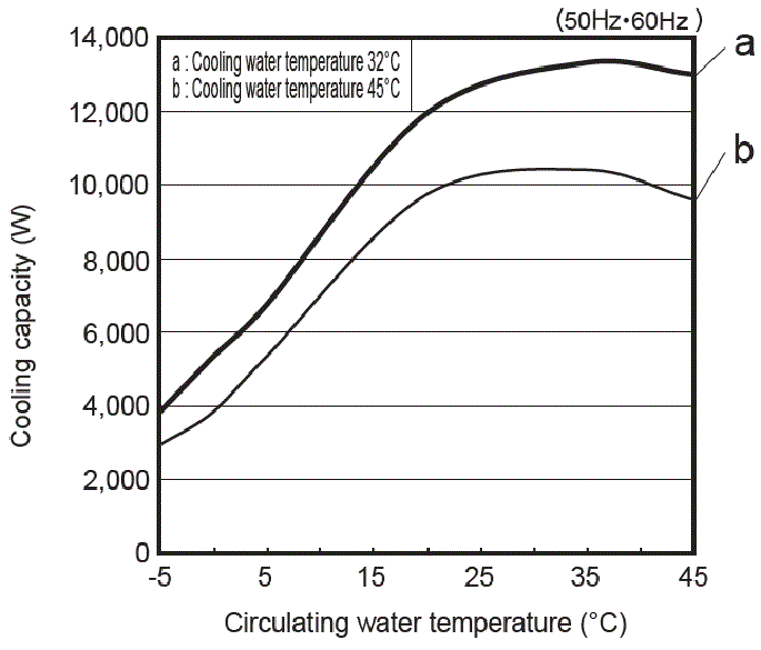 PCU-SL12000W Cooling capacity