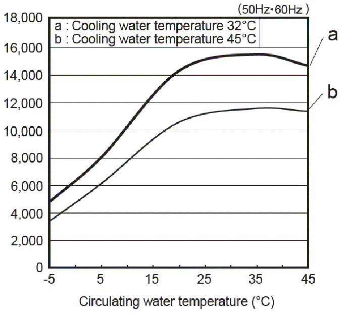 PCU-SL15000W Cooling capacity
