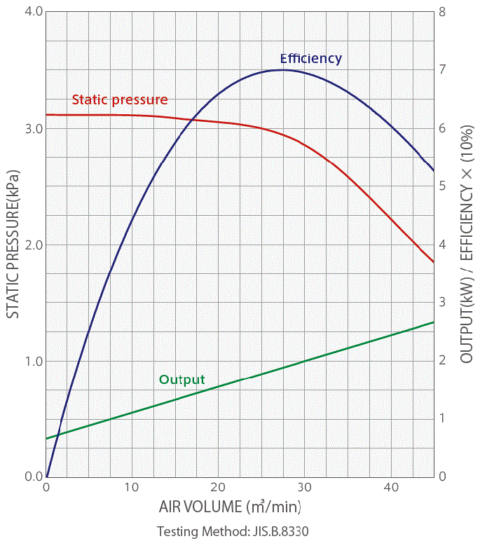 GDE-A2200 Fan motor performance characteristics curve