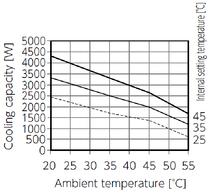 ENC-GR2500LDF-eco Capacity characteristic chart