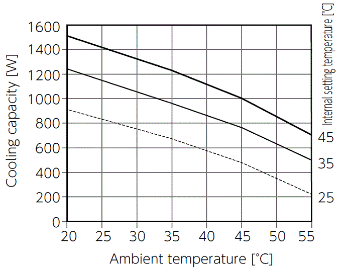 ENC-GR1010EX-eco Capacity characteristic chart
