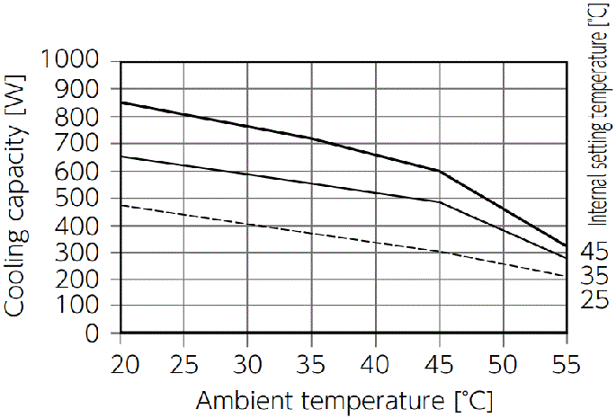 ENC-GR500LE-eco Capacity characteristic chart