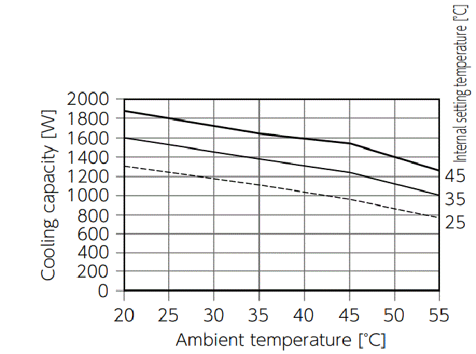 ENC-GR1300LE-eco Capacity characteristic chart