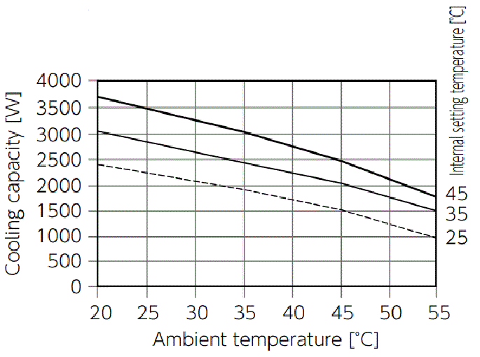 ENC-GR2400LE-eco Capacity characteristic chart
