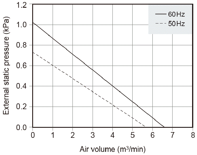 GME-S400 Capacity characteristic chart